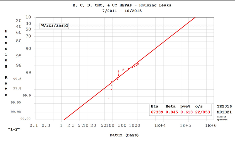 Figure 2: Weibull Analysis, Housing Leaks