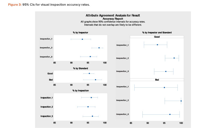 Figure 3: 95% CIs for visual inspection accuracy rates.