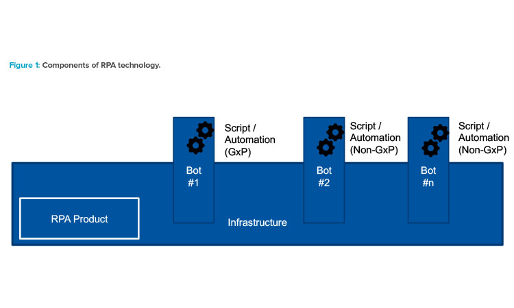 Figure 1: Components of RPA technology.