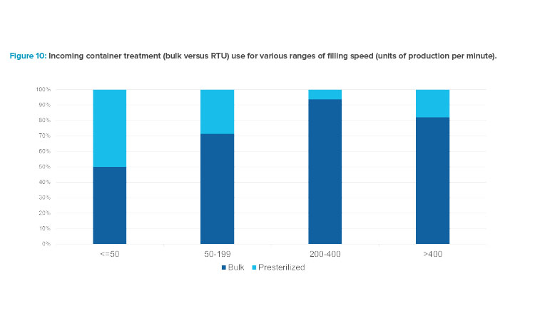 Figure 10: Incoming container treatment (bulk versus RTU) use for various ranges of fi lling speed (units of production per minute).