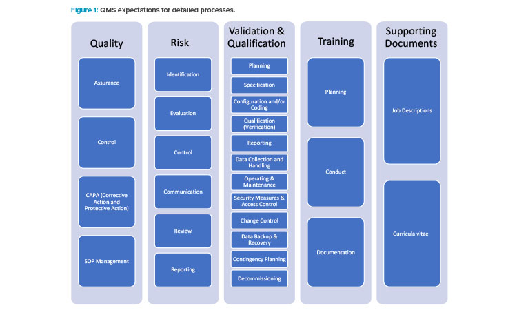 Validation of Clinical Trial–Related Systems in Smaller Enterprises