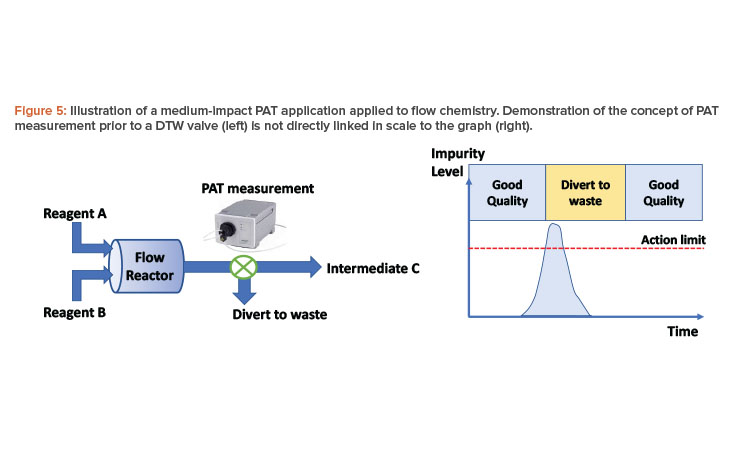 Figure 5: Illustration of a medium-impact PAT application applied to fl ow chemistry. Demonstration of the concept of PAT measurement prior to a DTW valve (left) is not directly linked in scale to the graph (right).