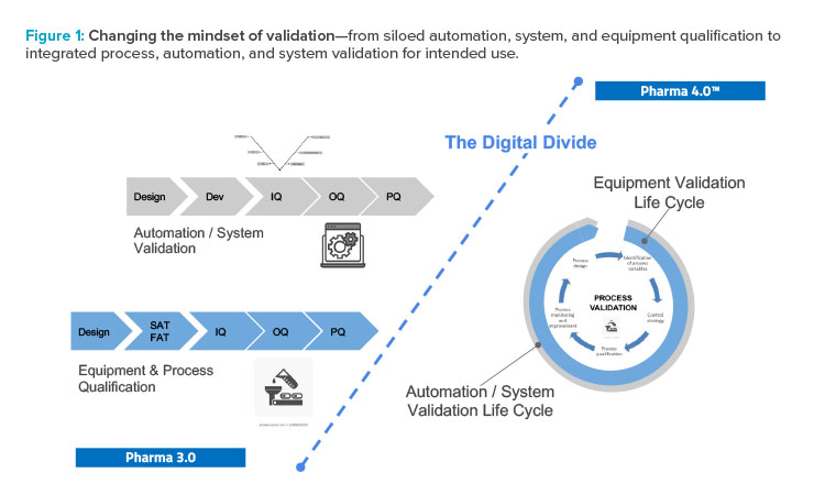 Figure 1: Changing the mindset of validation