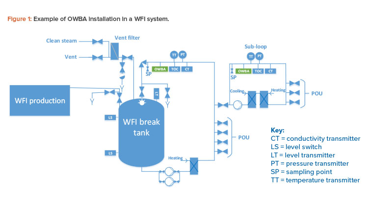 GMP Implementation of Online Water Bioburden Analyzers