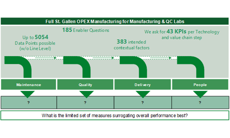 Conceptualizing a Streamlined Performance Assessment – The St.Gallen APQ Benchmarking Tool