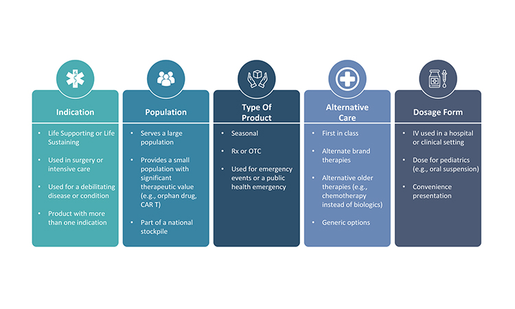 Examples of characteristics to consider when establishing therapeutic importance