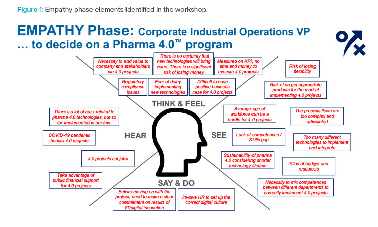 Empathy phase elements identified in the workshop