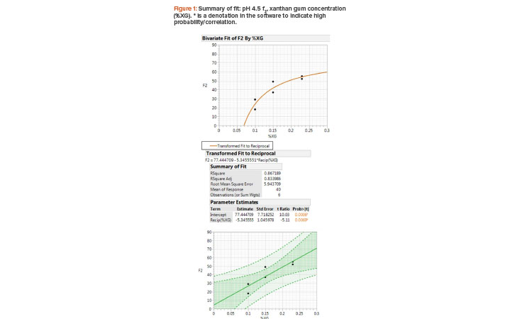 Figure 1: Summary of fit: pH 4.5 f2, xanthan gum concentration (%XG). * is a denotation in the software to indicate high probability/correlation.