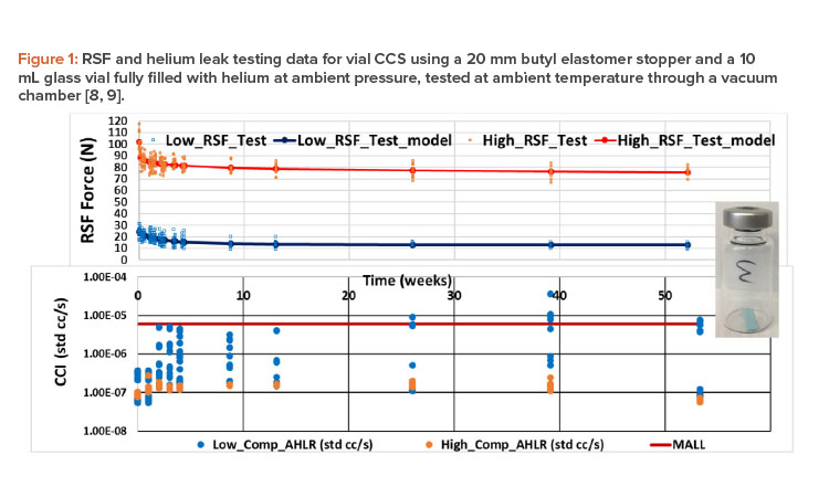 Figure 1: RSF and helium leak testing data for vial CCS using a 20 mm butyl elastomer stopper and a 10 mL glass vial fully filled with helium at ambient pressure, tested at ambient temperature through a vacuum chamber [8, 9]