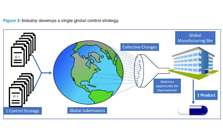 Figure 3: Industry develops a single global control strategy.