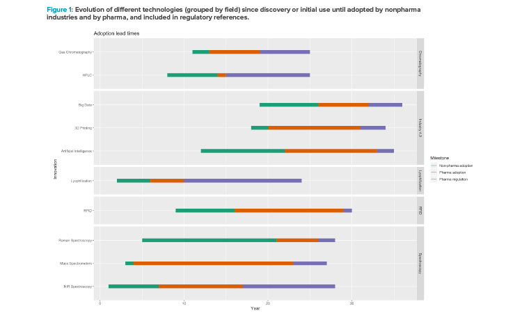 Figure 1: Evolution of different technologies (grouped by field) since discovery or initial use until adopted by nonpharma industries and by pharma, and included in regulatory references.