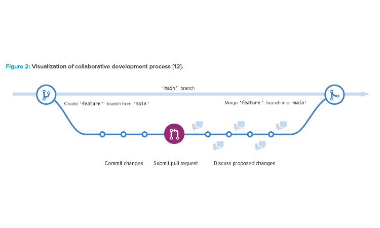 Figure 2: Visualization of collaborative development process