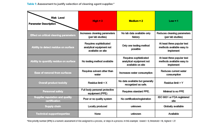 Table 1: Assessment to justify selection of cleaning agent supplier.*