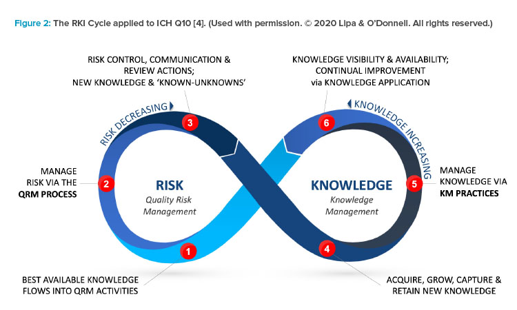 F igure 2: The RKI Cycle applied to ICH Q10 [4]. (Used with permission. © 2020 Lipa & O’Donnell. All rights reserved.)