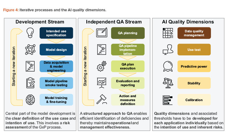 Figure 4: Iterative processes and the AI quality dimensions.