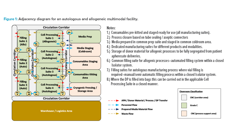 Figure 1: Adjacency diagram for an autologous and allogeneic multimodal facility.