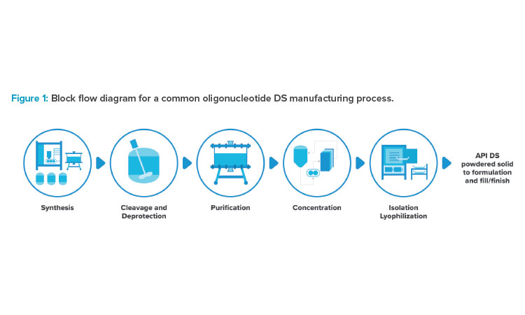 Figure 1: Block flow diagram for a common oligonucleotide DS manufacturing process