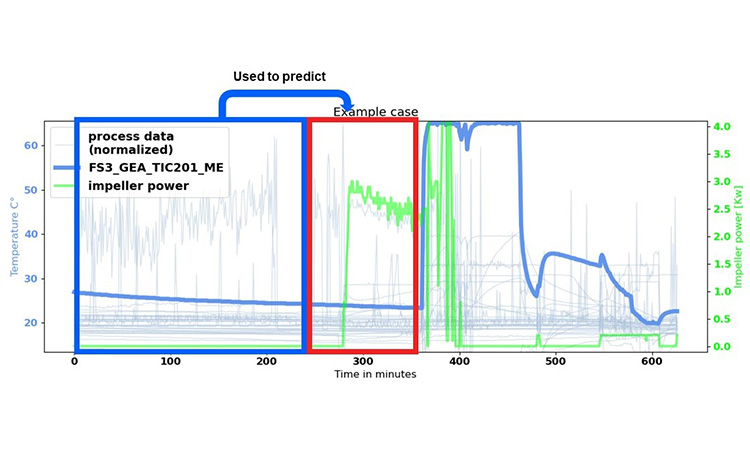 Figure 4: Time-series data points of a drying phase.