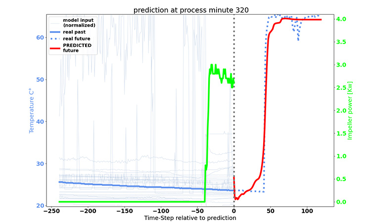 Figure 6: Model input and response for the drying start.