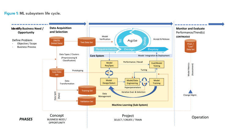 Figure 1: ML subsystem life cycle.