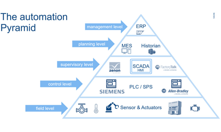 Automation Pyramid