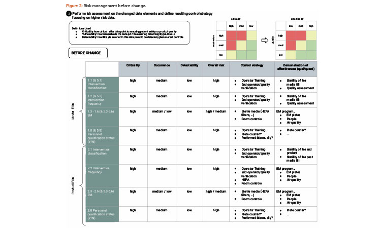 Figure 3: Risk management before change.