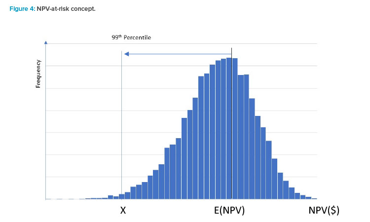 Figure 4: NPV-at-risk concept.