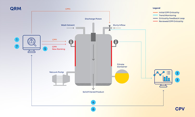 Figure 3: Example demonstrating the benefits of having a structured digital loop for CPV, supported by the ICH Q9(R1) and ICH Q13 regulatory package. This retrofi t can be implemented in any stage between initial and late stages of the product life cycle.