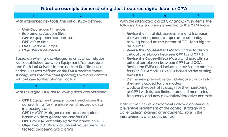 Figure 3: Example demonstrating the benefits of having a structured digital loop for CPV, supported by the ICH Q9(R1) and ICH Q13 regulatory package. This retrofi t can be implemented in any stage between initial and late stages of the product life cycle.