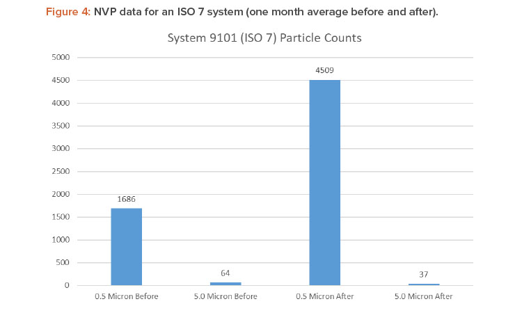 Figure 4: NVP data for an ISO 7 system (one month average before and after).