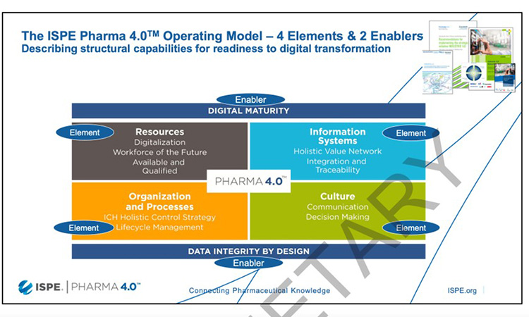 Figure 3: Pharma 4.0™ operating model, derived from ICH Q10, Pharmaceutical Quality System.