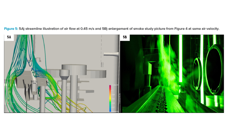 Figure 5: 5A) streamline illustration of air fl ow at 0.45 m/s and 5B) enlargement of smoke study picture from Figure 4 at same air velocity.