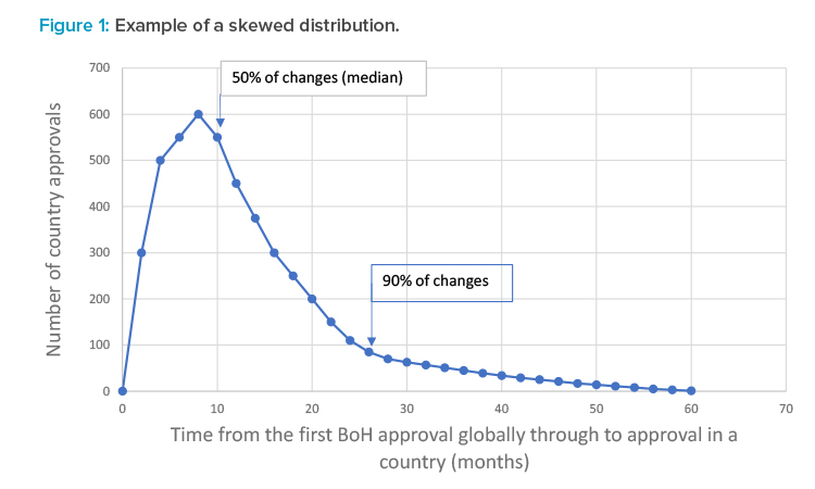 Figure 1: Example of a skewed distribution.