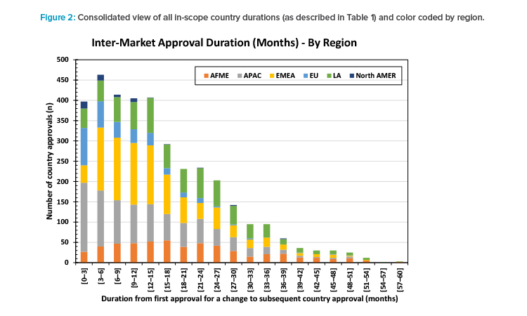 Figure 2: Consolidated view of all in-scope country durations (as described in Table 1) and color coded by region.