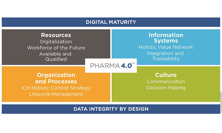 Figure 1: Pharma 4.0™ Operating Model. 