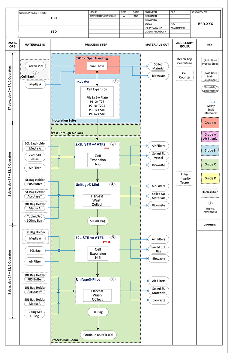 Figure 1: Example of a block flow diagram.