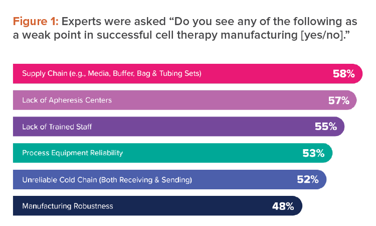 Figure 1: Experts were asked “Do you see any of the following as a weak point in successful cell therapy manufacturing.”