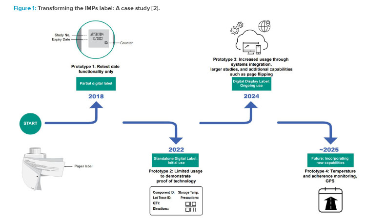 Figure 1: Transforming the IMPs label: A case study [2].