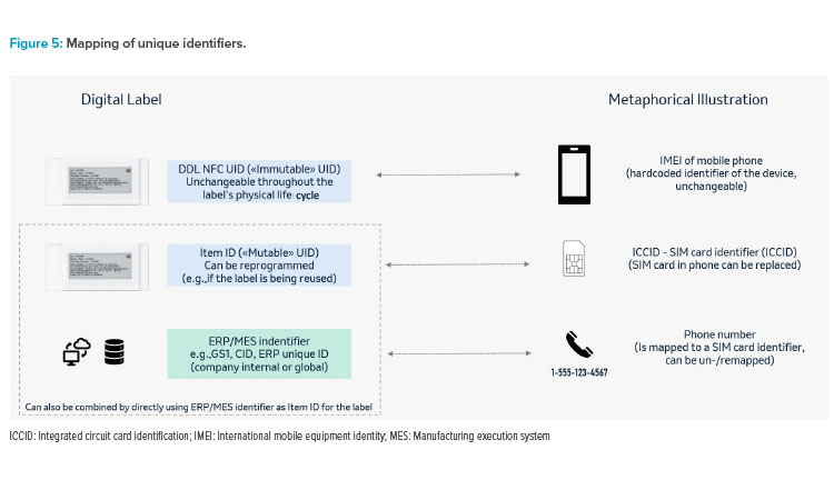 Figure 5: Mapping of unique identifiers.