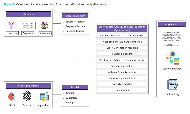 Figure 3: Component and approaches for computational antibody discovery.