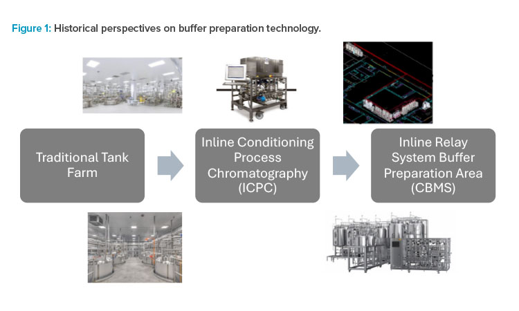 Figure 1: Historical perspectives on buffer preparation technology.