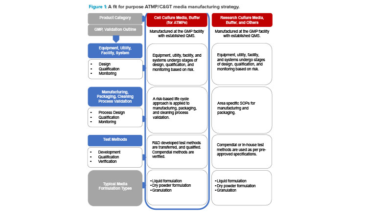 Figure 1: A fit for purpose ATMP/C&GT media manufacturing strategy.