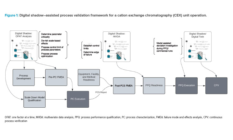 Figure 1: Digital shadow–assisted process validation framework for a cation exchange chromatography (CEX) unit operation.