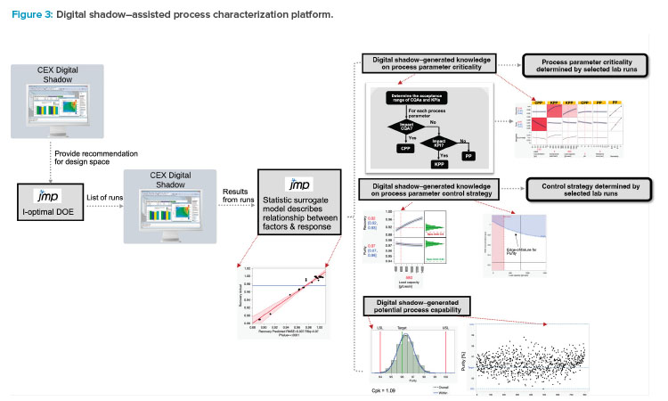 Figure 3: Digital shadow–assisted process characterization platform.