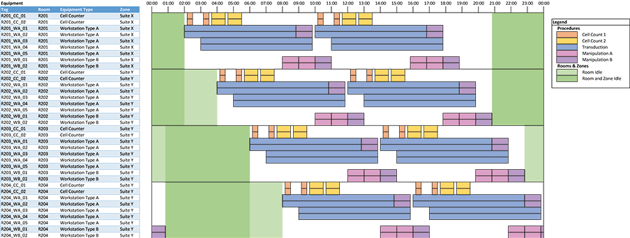 Figure 2: Typical equipment schedule plot shows equipment occupancy as a function of time over a 24-hour period.