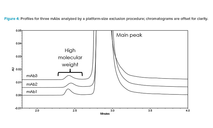 Figure 4: Profiles for three mAbs analyzed by a platform-size exclusion procedure; chromatograms are offset for clarity.