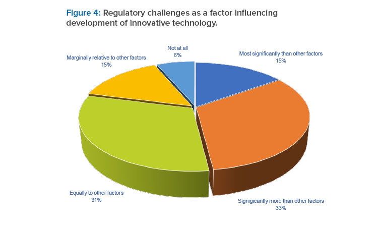 Figure 4: Regulatory challenges as a factor infl uencing development of innovative technology. Table 2: Top fi ve concerns with regulatory acceptability. Concern Ranked First (%) Percent That Ranked Factor in Top Five Challenges during application review: regulator adherence to conventional expectations that do not apply 29.6 90.0 Lack of globally harmonized regulations and guidance 19.7 67.7 Challenges during application review: regulator understanding of innovative technology 14.5 93.8 Challenges during i