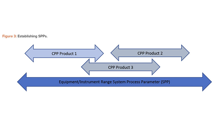 Figure 3: Establishing SPPs.