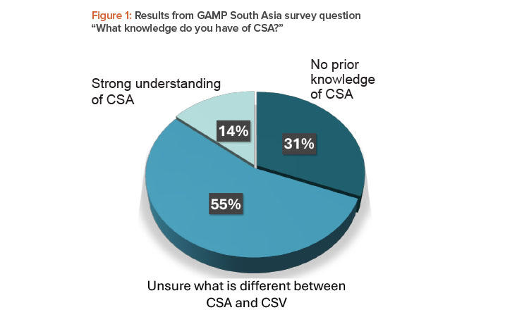 Figure 1: Results from GAMP South Asia survey question “What knowledge do you have of CSA?”