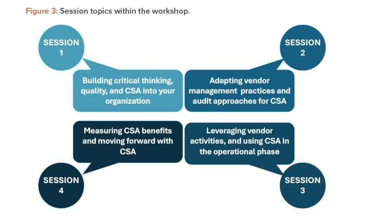 Figure 3: Session topics within the workshop.